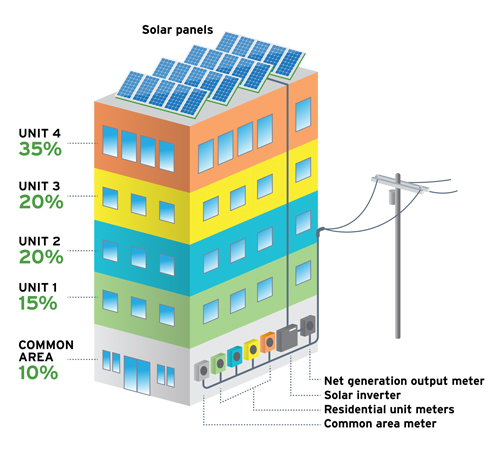 Solar Apartments - net metering